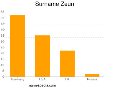 Familiennamen Zeun