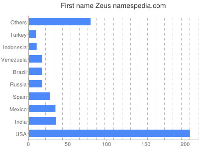 Vornamen Zeus