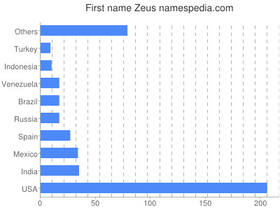 prenom Zeus