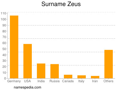 Familiennamen Zeus