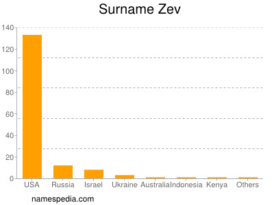 nom Zev