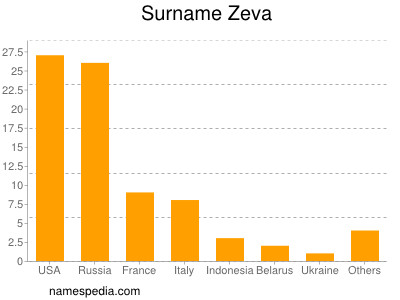 Familiennamen Zeva