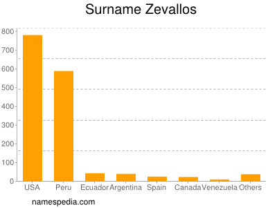 Surname Zevallos