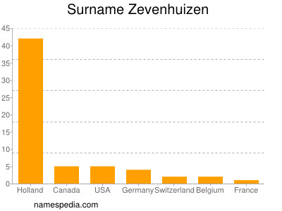 Surname Zevenhuizen