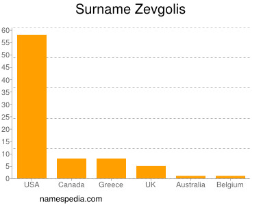 Familiennamen Zevgolis