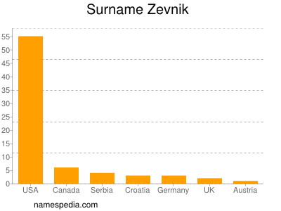 Familiennamen Zevnik