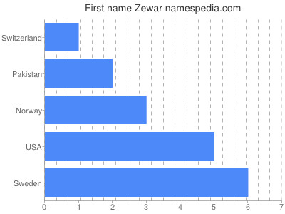 Vornamen Zewar