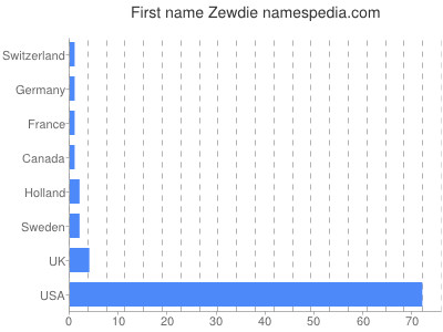 Vornamen Zewdie