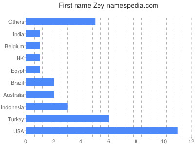 Vornamen Zey