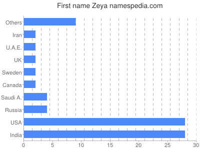 Vornamen Zeya