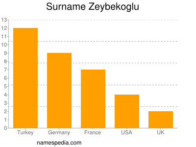 Familiennamen Zeybekoglu