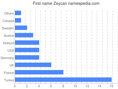 Vornamen Zeycan