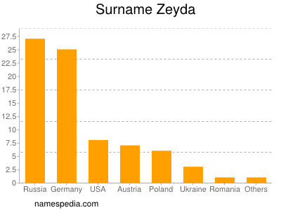 Surname Zeyda