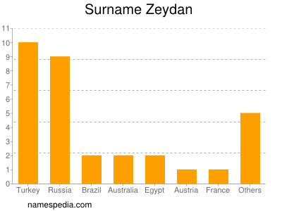 Familiennamen Zeydan