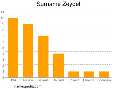 Familiennamen Zeydel