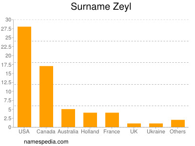 Surname Zeyl