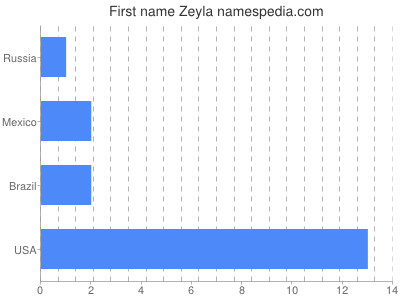 Vornamen Zeyla
