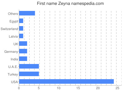 Vornamen Zeyna