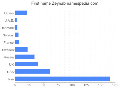 Vornamen Zeynab