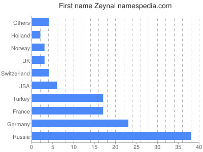 Vornamen Zeynal