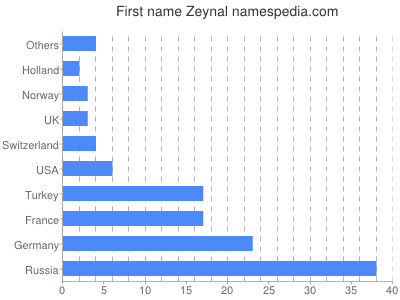 prenom Zeynal