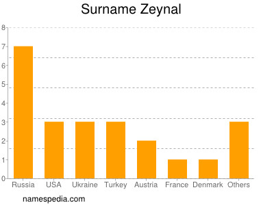 Familiennamen Zeynal