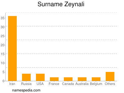 Surname Zeynali