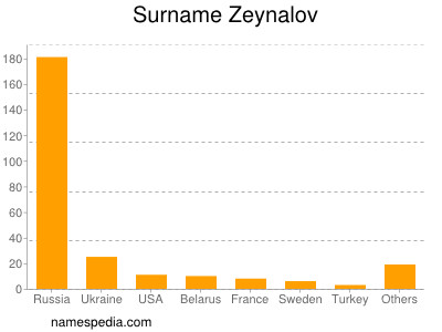 Familiennamen Zeynalov