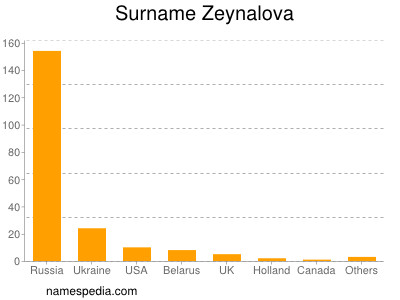Surname Zeynalova