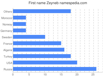 Given name Zeyneb