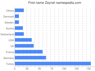 Vornamen Zeynel