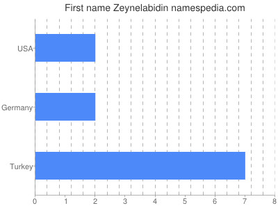 Vornamen Zeynelabidin