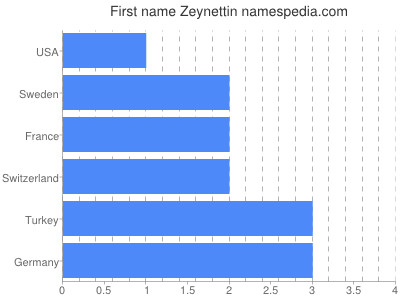 prenom Zeynettin