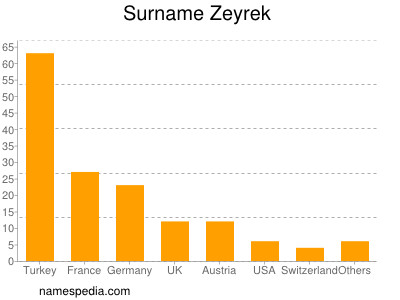 Familiennamen Zeyrek