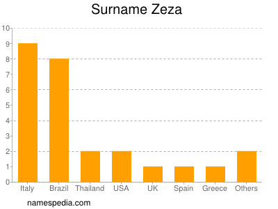 Familiennamen Zeza