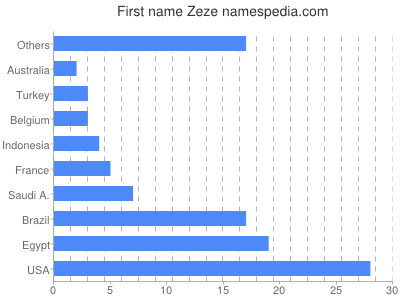 prenom Zeze