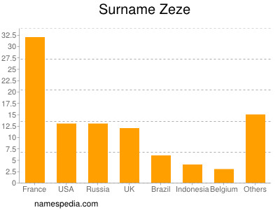 Familiennamen Zeze