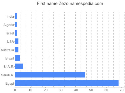 Given name Zezo