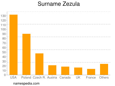 Familiennamen Zezula