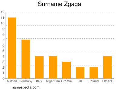 Familiennamen Zgaga