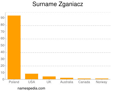 Familiennamen Zganiacz