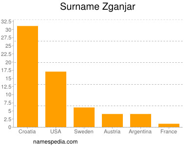 nom Zganjar