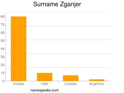 nom Zganjer