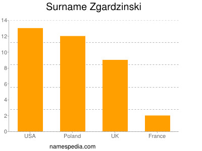 Familiennamen Zgardzinski