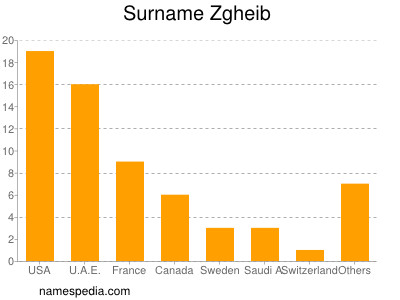 nom Zgheib