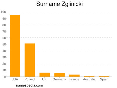 Familiennamen Zglinicki