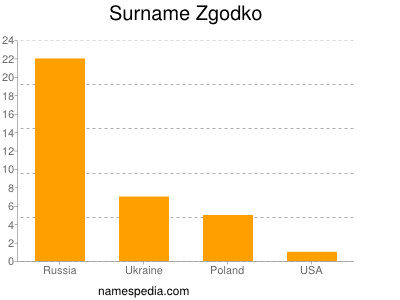 Surname Zgodko
