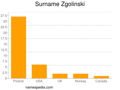 Familiennamen Zgolinski