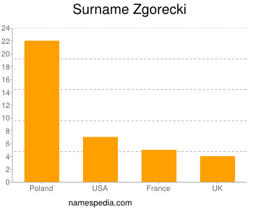Familiennamen Zgorecki