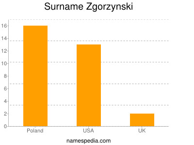 Familiennamen Zgorzynski